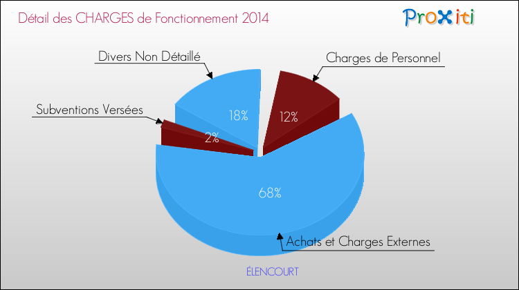 Décomposition des Charges de Fonctionnement 2014 de la commune de ÉLENCOURT Charges de Fonctionnement 2014 pour la commune de ÉLENCOURT