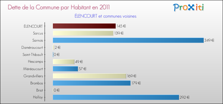 Dette par habitant de la commune en 2011 pour ÉLENCOURT et les communes proches Comparaison de la dette par habitant de la commune en 2011 pour ÉLENCOURT et les communes voisines