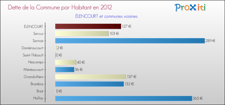 Dette par habitant de la commune en 2012 pour ÉLENCOURT et les communes proches Comparaison de la dette par habitant de la commune en 2012 pour ÉLENCOURT et les communes voisines