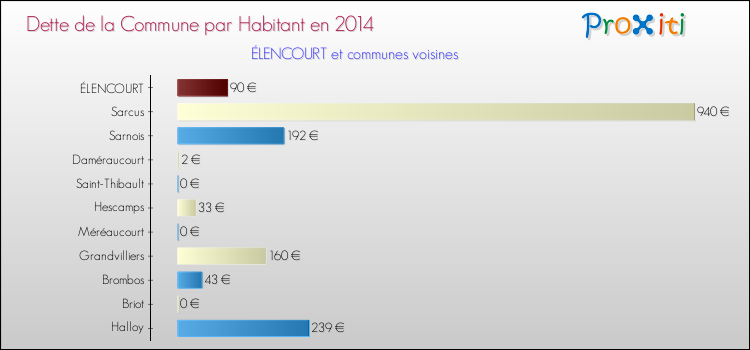Dette par habitant de la commune en 2014 pour ÉLENCOURT et les communes proches Comparaison de la dette par habitant de la commune en 2014 pour ÉLENCOURT et les communes voisines