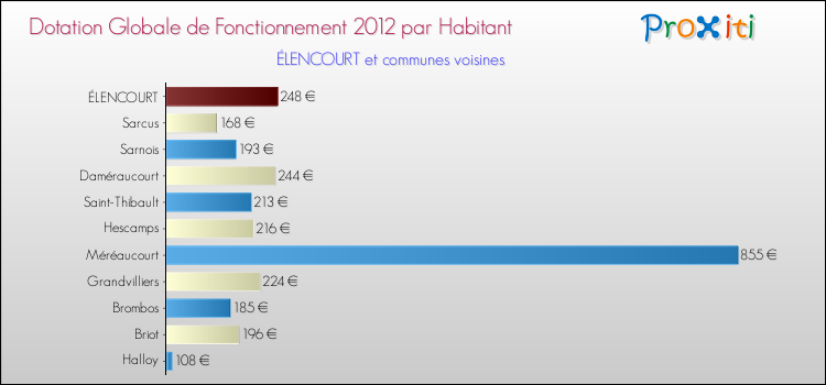 Montant des dotations globales de fonctionnement DGF par Habitant pour ÉLENCOURT et les communes proches Comparaison des des dotations globales de fonctionnement DGF par habitant pour ÉLENCOURT et les communes voisines