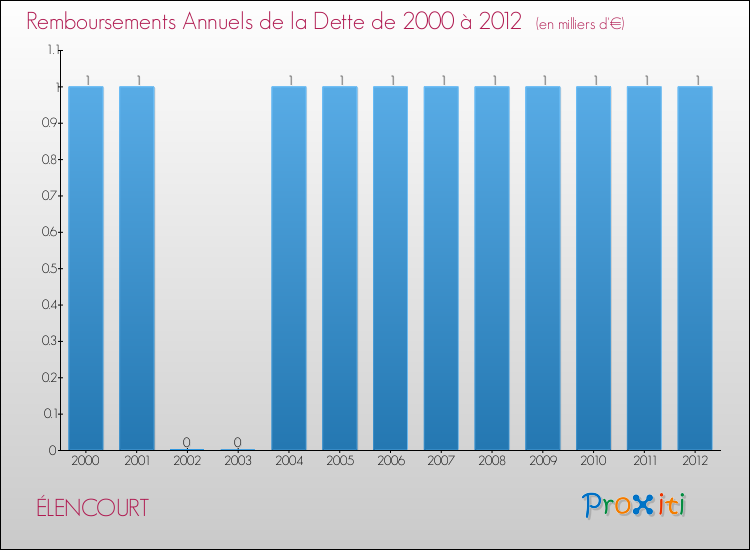 Evolution de l'annuité de la dette pour la commune de ÉLENCOURT de 2000 à 2012 Annuités de la dette pour ÉLENCOURT de 2000 à 2012