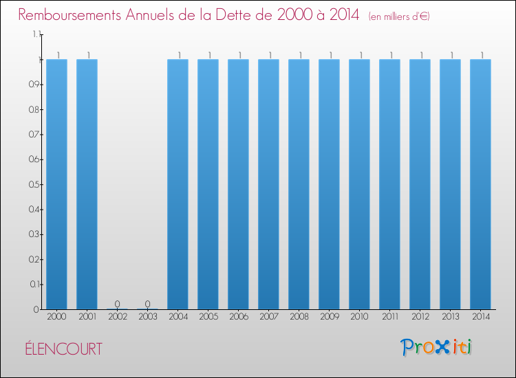 Evolution de l'annuité de la dette pour la commune de ÉLENCOURT de 2000 à 2014 Annuités de la dette pour ÉLENCOURT de 2000 à 2014