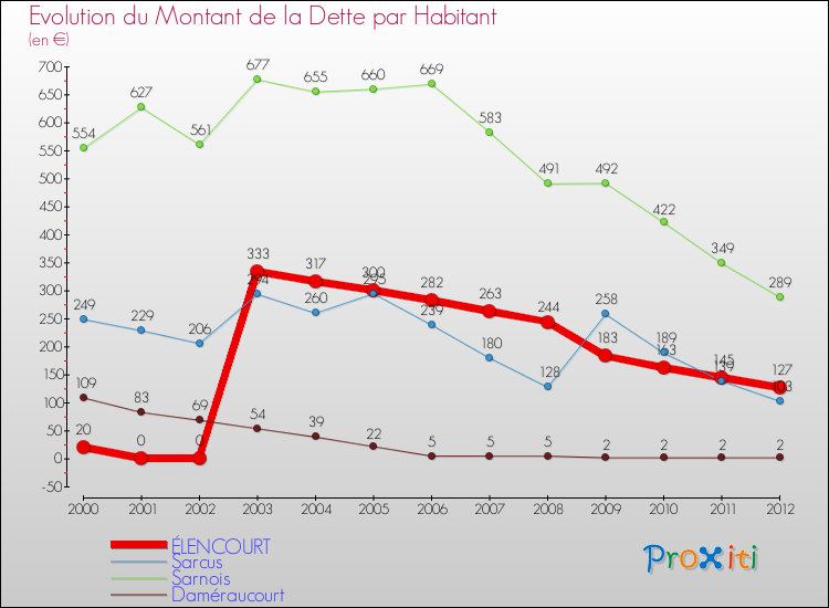 Evolution de la dette par habitant pour la commune de ÉLENCOURT et les communes proches de 2000 à 2012 Comparaison de la dette par habitant pour ÉLENCOURT et les communes voisines de 2000 à 2012