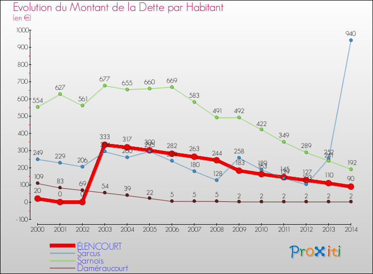 Evolution de la dette par habitant pour la commune de ÉLENCOURT et les communes proches de 2000 à 2014 Comparaison de la dette par habitant pour ÉLENCOURT et les communes voisines de 2000 à 2014