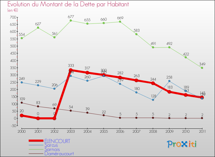 Evolution de la dette par habitant pour la commune de ÉLENCOURT et les communes proches Comparaison de la dette par habitant pour ÉLENCOURT et les communes voisines