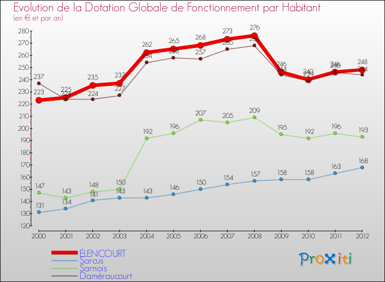 Evolution et montant de la dotation globale de fonctionnement par Habitant pour ÉLENCOURT et les communes proches Comparaison des dotations globales de fonctionnement par habitant pour ÉLENCOURT et les communes voisines