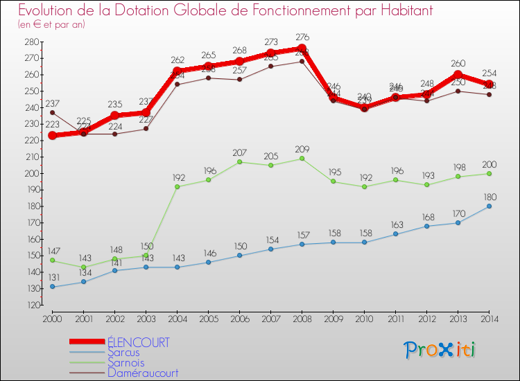 Evolution et montant de la dotation globale de fonctionnement par Habitant pour ÉLENCOURT et les communes proches de 2000 à 2014. Comparaison des dotations globales de fonctionnement par habitant pour ÉLENCOURT et les communes voisines de 2000 à 2014.