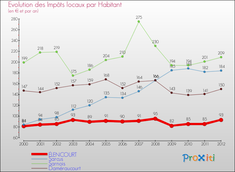 Evolution et montant des impôts locaux par Habitant pour ÉLENCOURT et les communes proches Comparaison des impôts locaux par habitant pour ÉLENCOURT et les communes voisines
