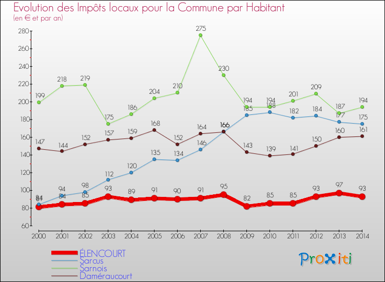 Evolution et montant des impôts locaux par Habitant pour ÉLENCOURT et les communes proches de 2000 à 2014 Comparaison des impôts locaux par habitant pour ÉLENCOURT et les communes voisines de 2000 à 2014