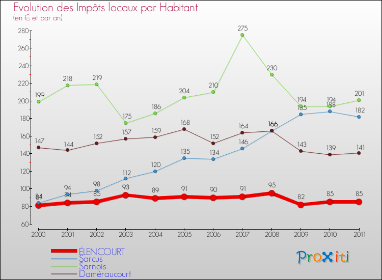 Evolution et montant des impôts locaux par Habitant pour ÉLENCOURT et les communes proches Comparaison des impôts locaux par habitant pour ÉLENCOURT et les communes voisines