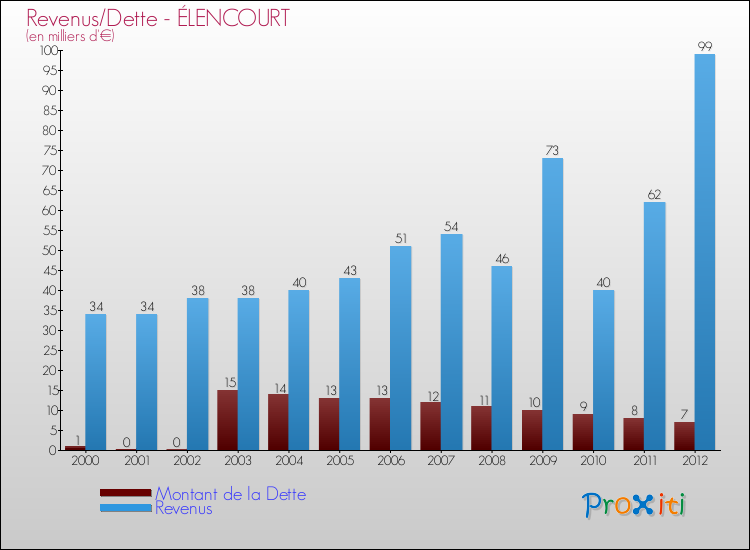 Evolution comparée de la dette et des revenus pour la commune de ÉLENCOURT de 2000 à 2012 Comparaison de la dette et des revenus pour ÉLENCOURT de 2000 à 2012