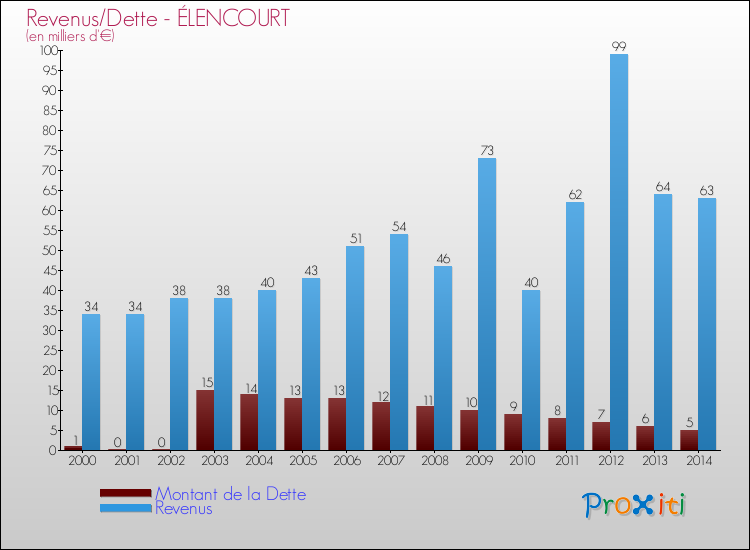 Evolution comparée de la dette et des revenus pour la commune de ÉLENCOURT de 2000 à 2014 Comparaison de la dette et des revenus pour ÉLENCOURT de 2000 à 2014