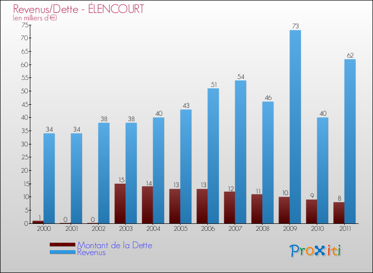Evolution comparée de la dette et des revenus pour la commune de ÉLENCOURT de 2000 à 2011 Comparaison de la dette et des revenus pour ÉLENCOURT de 2000 à 2011