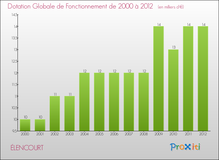 Evolution du montant de la Dotation Globale de Fonctionnement pour la commune de ÉLENCOURT de 2000 à 2012 Evolution du montant de la Dotation Globale de Fonctionnement pour ÉLENCOURT de 2000 à 2012