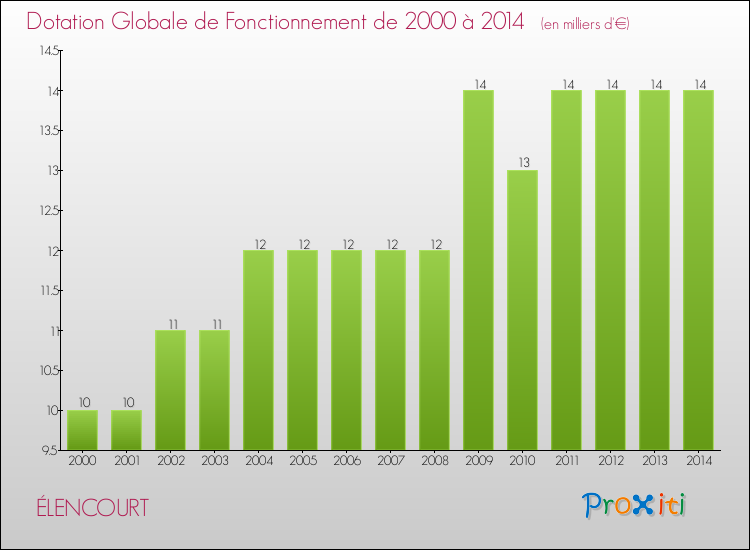 Evolution du montant de la Dotation Globale de Fonctionnement pour la commune de ÉLENCOURT de 2000 à 2014 Evolution du montant de la Dotation Globale de Fonctionnement pour ÉLENCOURT de 2000 à 2014