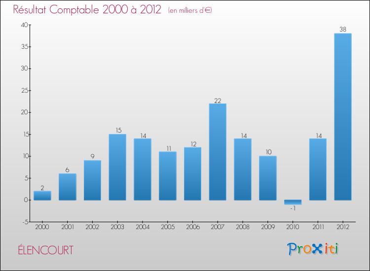 Evolution du résultat comptable pour la commune de ÉLENCOURT de 2000 à 2012 Evolution du résultat comptable pour ÉLENCOURT de 2000 à 2012