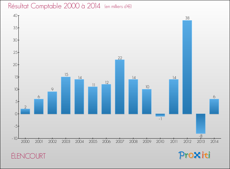 Evolution du résultat comptable pour la commune de ÉLENCOURT de 2000 à 2014 Evolution du résultat comptable pour ÉLENCOURT de 2000 à 2014