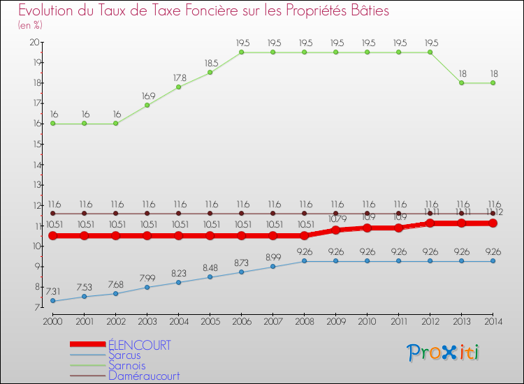 Evolution du taux de la taxe foncière sur le bati pour ÉLENCOURT et les communes proches de 2000 à 2014 Comparaison des taux de taxe foncière sur le bati pour ÉLENCOURT et les communes voisines de 2000 à 2014