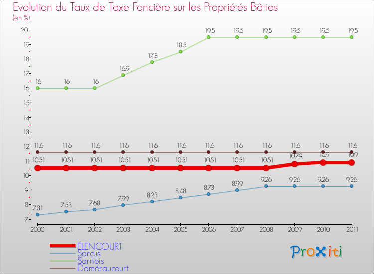 Evolution du taux de la taxe foncière sur le bati pour ÉLENCOURT et les communes proches Comparaison des taux de taxe foncière sur le bati pour ÉLENCOURT et les communes voisines