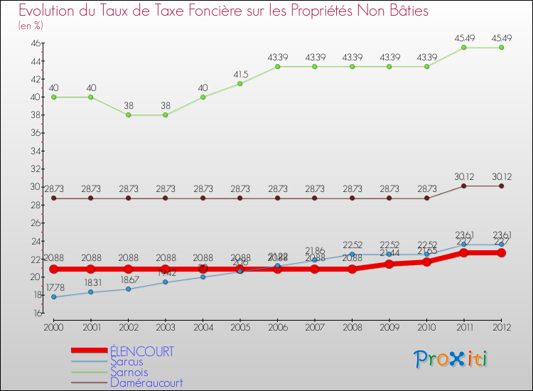 Evolution du taux de la taxe foncière sur les immeubles et terrains non batis pour ÉLENCOURT et les communes proches de 2000 à 2012 Comparaison des taux de la taxe foncière sur les immeubles et terrains non batis pour ÉLENCOURT et les communes voisines de 2000 à 2012
