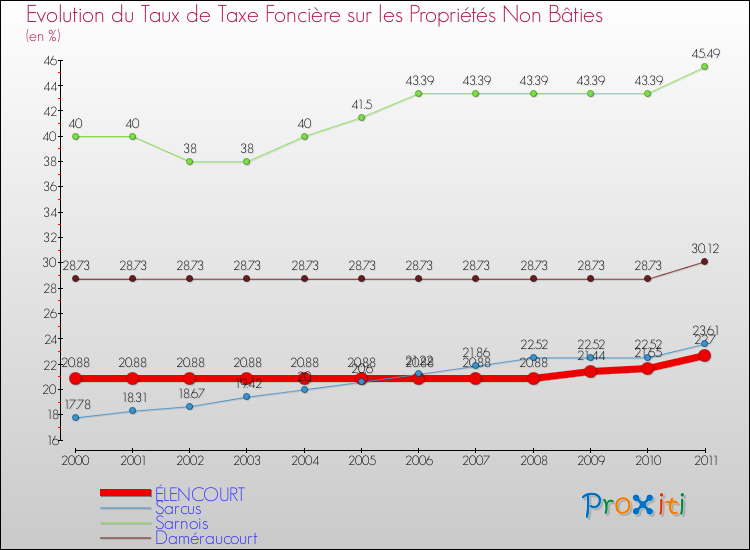 Evolution du taux de la taxe foncière sur les immeubles et terrains non batis pour ÉLENCOURT et les communes proches Comparaison des taux de la taxe foncière sur les immeubles et terrains non batis pour ÉLENCOURT et les communes voisines