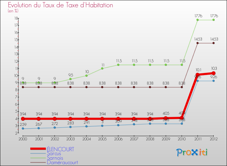 Evolution du taux de la taxe d'habitation pour ÉLENCOURT et les communes proches Comparaison des taux de la taxe d'habitation pour ÉLENCOURT et les communes voisines