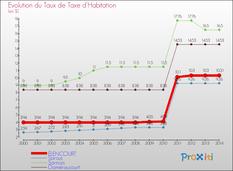 Evolution du taux de la taxe d'habitation pour ÉLENCOURT et les communes proches de 2000 à 2014 Comparaison des taux de la taxe d'habitation pour ÉLENCOURT et les communes voisines de 2000 à 2014
