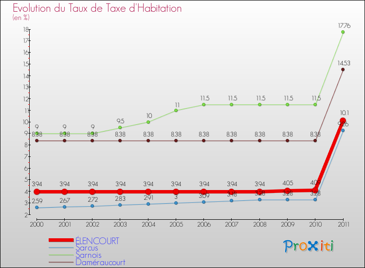 Evolution du taux de la taxe d'habitation pour ÉLENCOURT et les communes proches Comparaison des taux de la taxe d'habitation pour ÉLENCOURT et les communes voisines