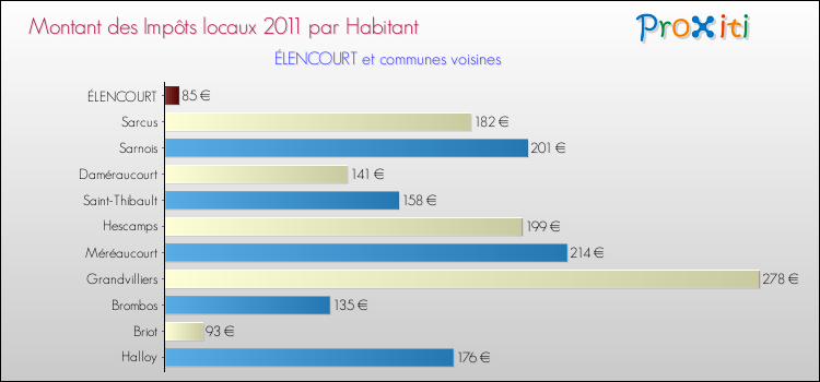 Montant des impôts locaux par Habitant pour ÉLENCOURT et les communes proches Comparaison des impôts locaux par habitant pour ÉLENCOURT et les communes voisines