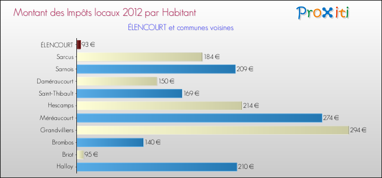 Montant des impôts locaux par Habitant pour ÉLENCOURT et les communes proches Comparaison des impôts locaux par habitant pour ÉLENCOURT et les communes voisines