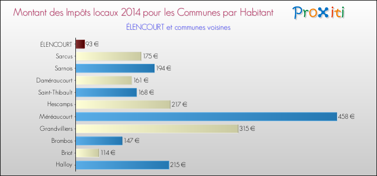 Montant des impôts locaux par Habitant pour ÉLENCOURT et les communes proches en 2014 Comparaison des impôts locaux par habitant pour ÉLENCOURT et les communes voisines en 2014