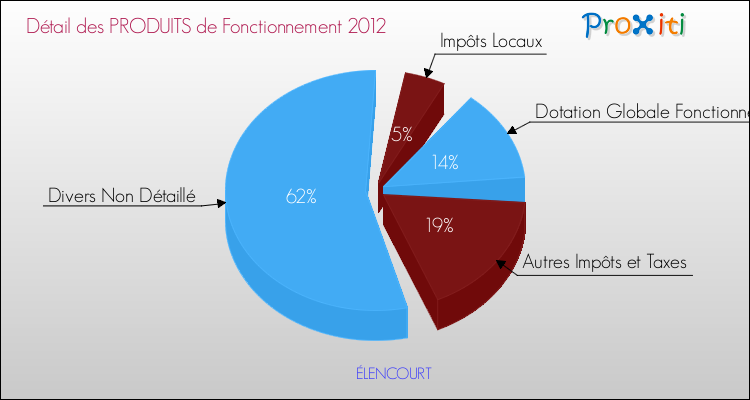 Décomposition du Budget de Fonctionnement 2012 de la commune de ÉLENCOURT Budget de Fonctionnement 2012 pour la commune de ÉLENCOURT