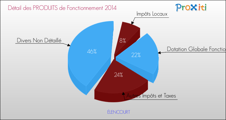 Décomposition du Budget de Fonctionnement 2014 de la commune de ÉLENCOURT Budget de Fonctionnement 2014 pour la commune de ÉLENCOURT