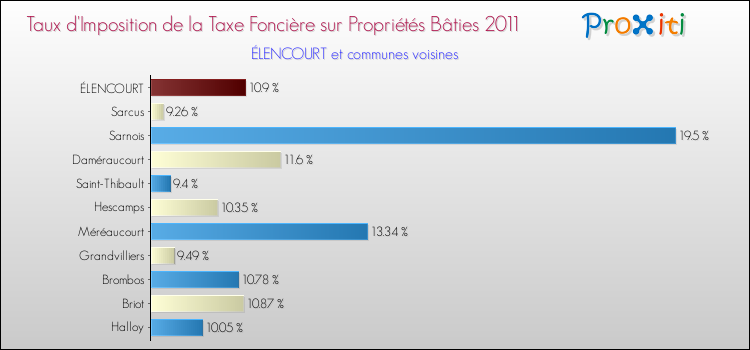 Taux d'imposition de la taxe foncière sur le bati 2011 pour ÉLENCOURT et les communes proches Comparaison des taux d'imposition de la taxe foncière sur le bati 2011 pour ÉLENCOURT et les communes voisines