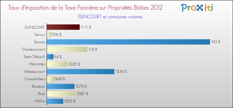Taux d'imposition de la taxe foncière sur le bati 2012 pour ÉLENCOURT et les communes proches Comparaison des taux d'imposition de la taxe foncière sur le bati 2012 pour ÉLENCOURT et les communes voisines