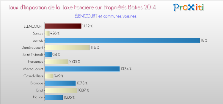 Taux d'imposition de la taxe foncière sur le bati 2014 pour ÉLENCOURT et les communes proches Comparaison des taux d'imposition de la taxe foncière sur le bati 2014 pour ÉLENCOURT et les communes voisines