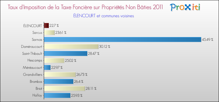 Taux d'imposition de la taxe foncière sur les immeubles et terrains non batis 2011 pour ÉLENCOURT et les communes proches Comparaison des taux d'imposition de la taxe foncière sur les immeubles et terrains non batis 2011 pour ÉLENCOURT et les communes voisines