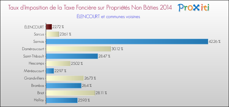 Taux d'imposition de la taxe foncière sur les immeubles et terrains non batis 2014 pour ÉLENCOURT et les communes proches Comparaison des taux d'imposition de la taxe foncière sur les immeubles et terrains non batis 2014 pour ÉLENCOURT et les communes voisines