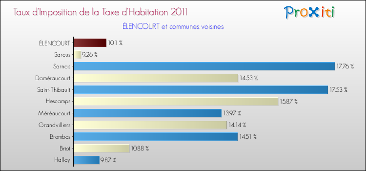 Taux d'imposition de la taxe d'habitation 2011 pour ÉLENCOURT et les communes proches Comparaison des taux d'imposition de la taxe d'habitation 2011 pour ÉLENCOURT et les communes voisines
