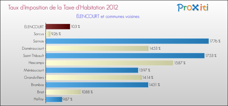Taux d'imposition de la taxe d'habitation 2012 pour ÉLENCOURT et les communes proches Comparaison des taux d'imposition de la taxe d'habitation 2012 pour ÉLENCOURT et les communes voisines