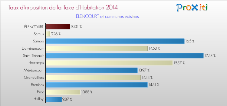 Taux d'imposition de la taxe d'habitation 2014 pour ÉLENCOURT et les communes proches Comparaison des taux d'imposition de la taxe d'habitation 2014 pour ÉLENCOURT et les communes voisines