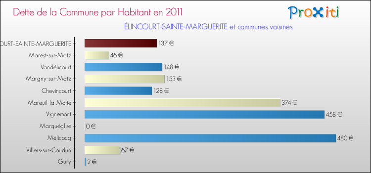 Dette par habitant de la commune en 2011 pour ÉLINCOURT-SAINTE-MARGUERITE et les communes proches Comparaison de la dette par habitant de la commune en 2011 pour ÉLINCOURT-SAINTE-MARGUERITE et les communes voisines