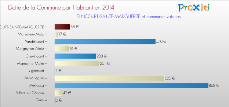 Dette par habitant de la commune en 2014 pour ÉLINCOURT-SAINTE-MARGUERITE et les communes proches Comparaison de la dette par habitant de la commune en 2014 pour ÉLINCOURT-SAINTE-MARGUERITE et les communes voisines