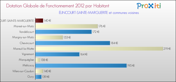 Montant des dotations globales de fonctionnement DGF par Habitant pour ÉLINCOURT-SAINTE-MARGUERITE et les communes proches Comparaison des des dotations globales de fonctionnement DGF par habitant pour ÉLINCOURT-SAINTE-MARGUERITE et les communes voisines