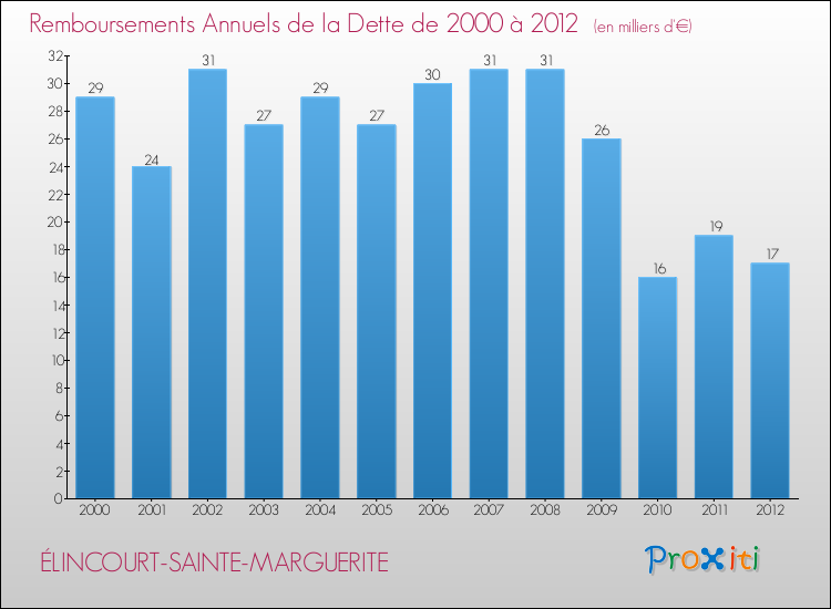 Evolution de l'annuité de la dette pour la commune de ÉLINCOURT-SAINTE-MARGUERITE de 2000 à 2012 Annuités de la dette pour ÉLINCOURT-SAINTE-MARGUERITE de 2000 à 2012