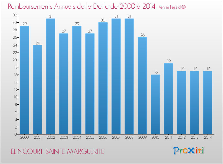 Evolution de l'annuité de la dette pour la commune de ÉLINCOURT-SAINTE-MARGUERITE de 2000 à 2014 Annuités de la dette pour ÉLINCOURT-SAINTE-MARGUERITE de 2000 à 2014