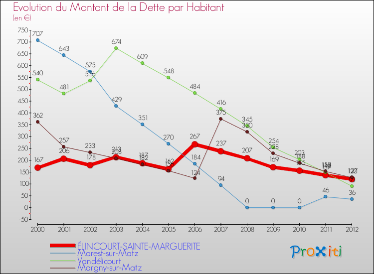 Evolution de la dette par habitant pour la commune de ÉLINCOURT-SAINTE-MARGUERITE et les communes proches de 2000 à 2012 Comparaison de la dette par habitant pour ÉLINCOURT-SAINTE-MARGUERITE et les communes voisines de 2000 à 2012