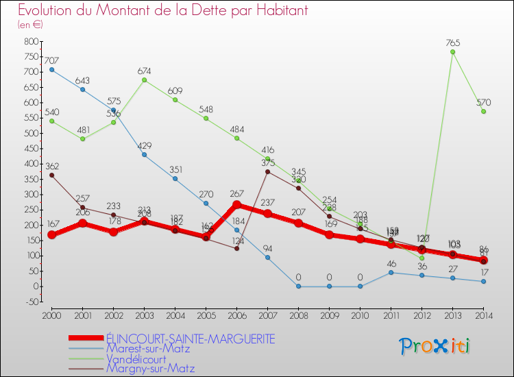 Evolution de la dette par habitant pour la commune de ÉLINCOURT-SAINTE-MARGUERITE et les communes proches de 2000 à 2014 Comparaison de la dette par habitant pour ÉLINCOURT-SAINTE-MARGUERITE et les communes voisines de 2000 à 2014