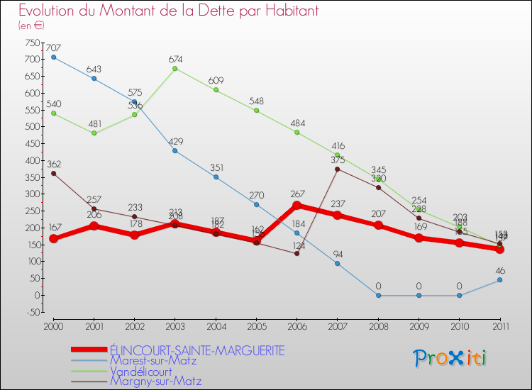 Evolution de la dette par habitant pour la commune de ÉLINCOURT-SAINTE-MARGUERITE et les communes proches Comparaison de la dette par habitant pour ÉLINCOURT-SAINTE-MARGUERITE et les communes voisines